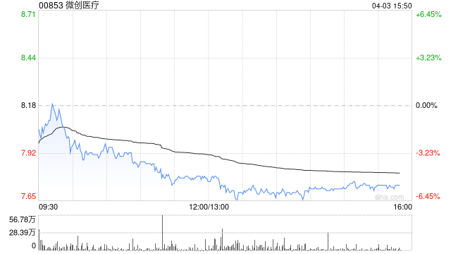 大摩：微升微创医疗目标价至8.6港元 评级“与大市同步”  第1张