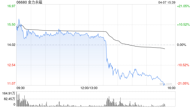 金力永磁午后快速下跌超13%，早盘一度涨超13%  第1张
