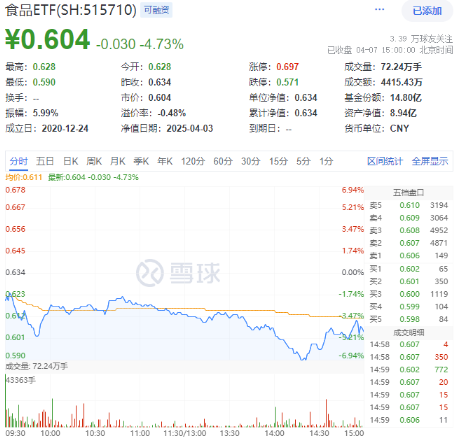 韧性凸显！吃喝板块获主力资金逆市加码，食品ETF（515710）尾盘拉升！机构发声看好  第1张