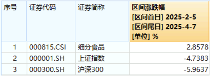 韧性凸显！吃喝板块获主力资金逆市加码，食品ETF（515710）尾盘拉升！机构发声看好  第2张