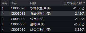 韧性凸显！吃喝板块获主力资金逆市加码，食品ETF（515710）尾盘拉升！机构发声看好  第3张