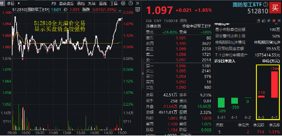 “对等关税”席卷全球，国防军工逻辑再强化！国防军工ETF（512810）火速反弹1.95%，全天溢价交易！  第1张