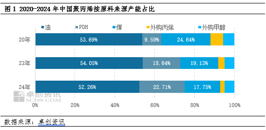 聚丙烯：贸易摩擦引发变局 PDH制聚丙烯生产结构分析  第3张