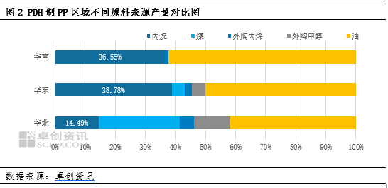 聚丙烯：贸易摩擦引发变局 PDH制聚丙烯生产结构分析  第4张
