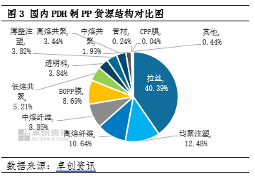 聚丙烯：贸易摩擦引发变局 PDH制聚丙烯生产结构分析  第5张