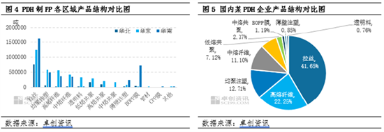 聚丙烯：贸易摩擦引发变局 PDH制聚丙烯生产结构分析  第6张