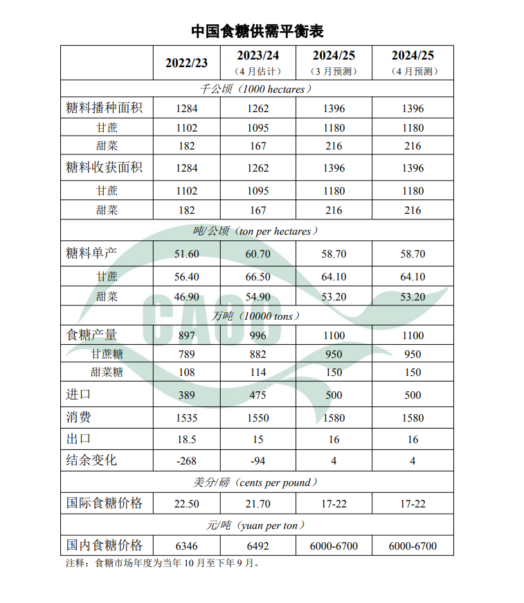 4月中国食糖供需形势分析（附平衡表）  第2张