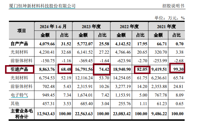 恒坤新材IPO：关键材料填补国内空白 对第一大客户构成重大依赖却未充分提示|科创板排队企业盘点  第1张