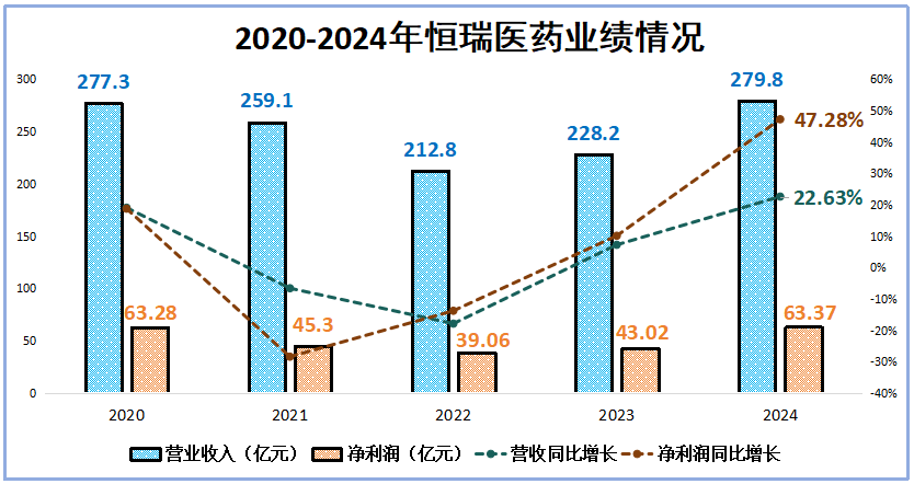 市占率99%，恒瑞医药，赢麻了  第2张