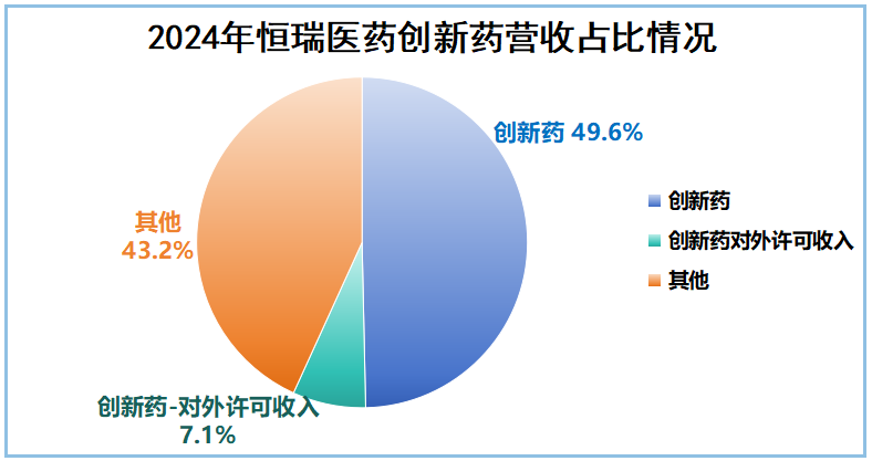 市占率99%，恒瑞医药，赢麻了  第3张