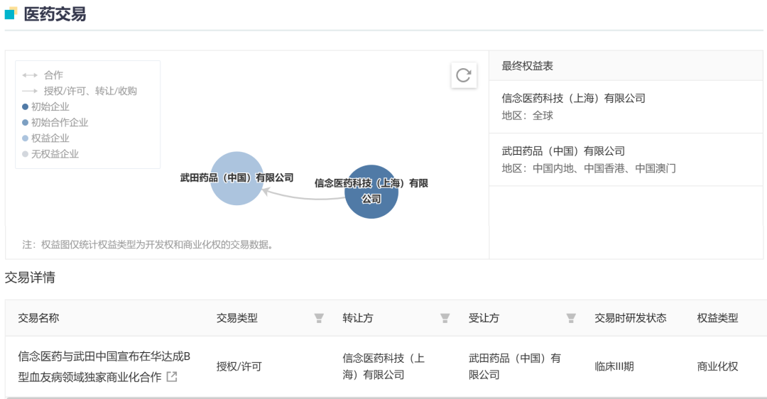仅需一次给药！国内首款 AAV 基因治疗新药获批上市，治疗血友病  第2张
