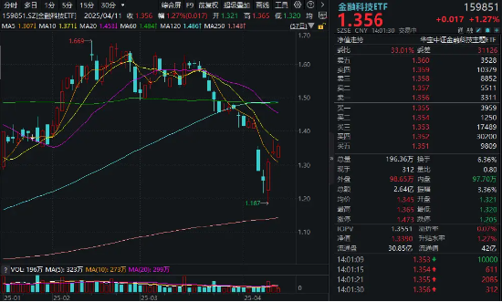 关税背景下，跨境支付概念轮番走强！南天信息涨停，金融科技ETF（159851）涨逾1%冲击三连阳  第1张