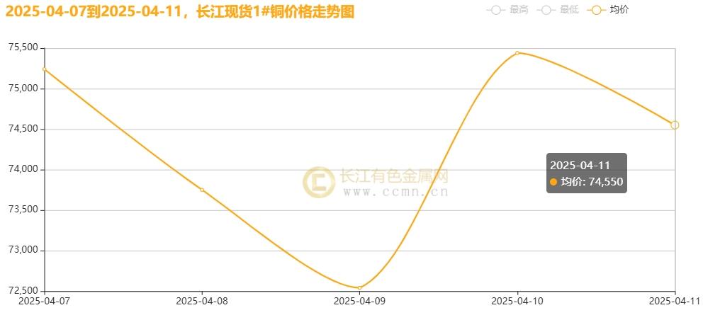 长江铜周评：特朗普“关税”大戏精彩绝伦？本周铜价超跌后反弹！（第15周）  第3张