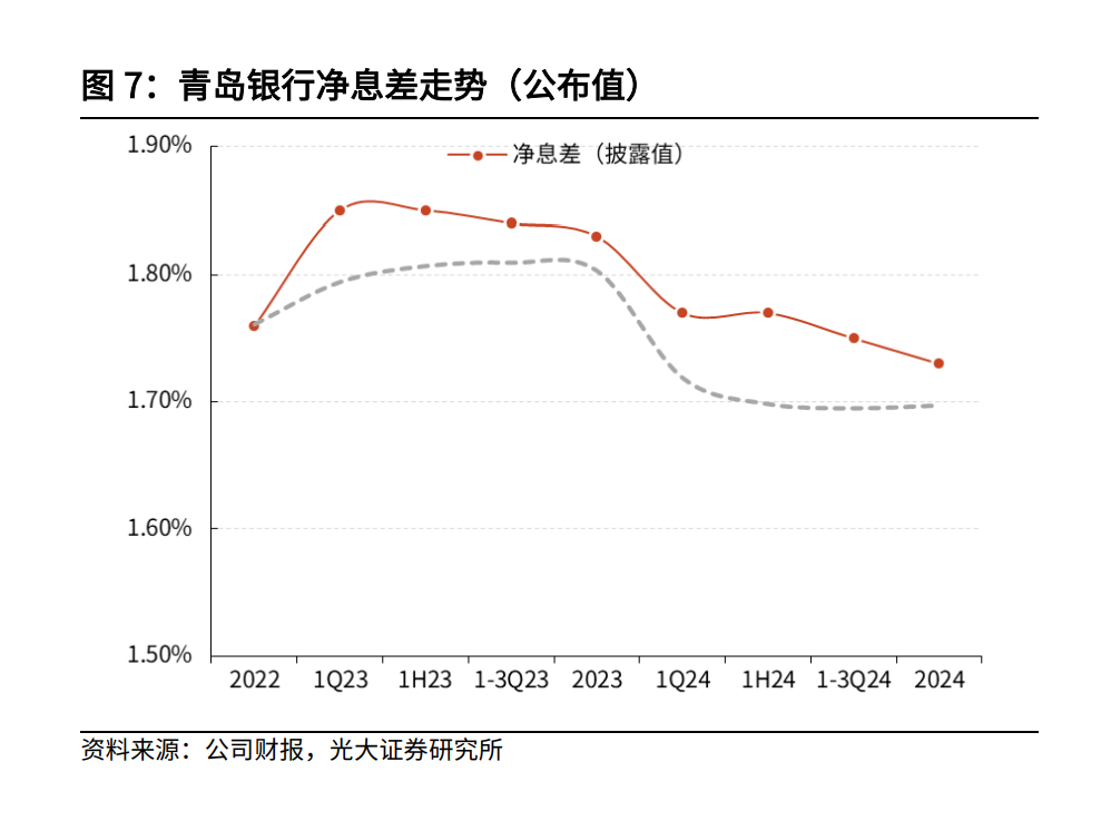 2024年归母净利润增长20.16% 青岛银行：“对等关税”对业务的影响相对有限  第1张