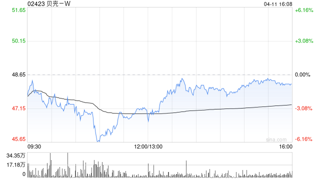 贝壳-W4月11日耗资约500万美元回购82.94万股  第1张