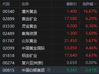现货黄金刷新历史高位，黄金股拉升走强，潼关黄金涨超16%  第2张