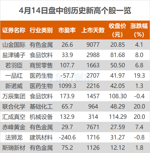 沪指涨0.76% 赤峰黄金、一品红等创历史新高  第1张