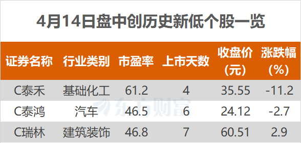 沪指涨0.76% 赤峰黄金、一品红等创历史新高  第2张