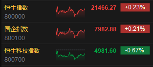 收评：港股恒指涨0.23% 科指跌0.67% 消费股涨幅居前  第3张