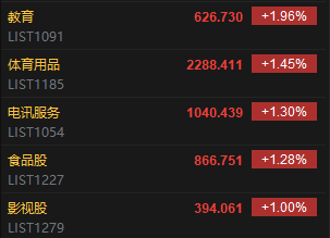 收评：港股恒指涨0.23% 科指跌0.67% 消费股涨幅居前  第4张