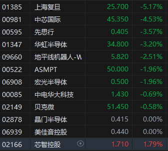 收评：港股恒指涨0.23% 科指跌0.67% 消费股涨幅居前  第5张