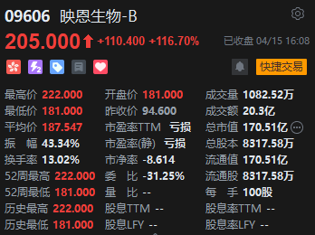 收评：港股恒指涨0.23% 科指跌0.67% 消费股涨幅居前  第6张