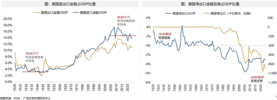 【广发策略】1930年贸易战之殇  第22张