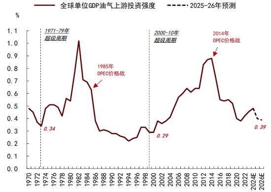 中金|石油：过剩压力挑战成本支撑  第5张