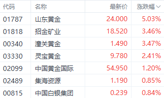 黄金突破3270美元创历史新高 山东黄金涨超5%领跑相关个股  第1张