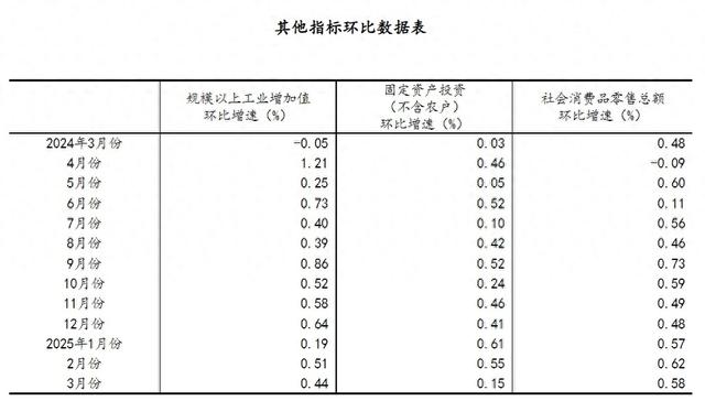 国家统计局：一季度国民经济开局良好  第1张