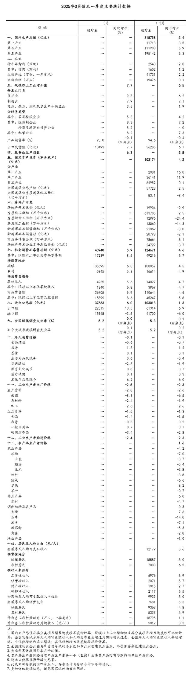 国家统计局：一季度国民经济开局良好  第2张