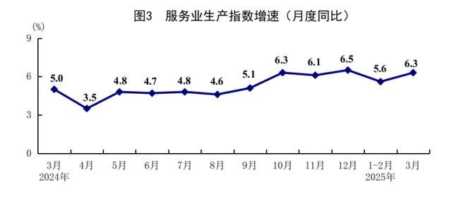 国家统计局：一季度国民经济开局良好  第5张