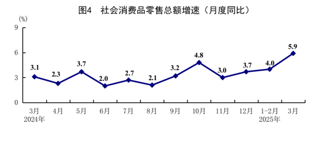 国家统计局：一季度国民经济开局良好  第6张