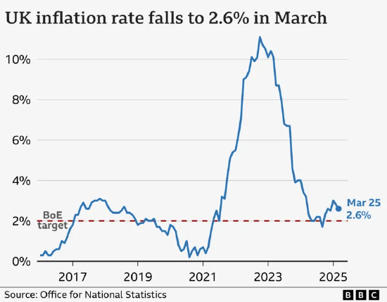 英国3月通胀率降至2.6% 低于预期  第1张