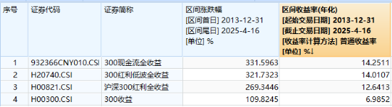 沪深300放量翘尾，国家队叒出手？中字头“现金牛”强势助攻，300现金流ETF又跑赢！  第3张