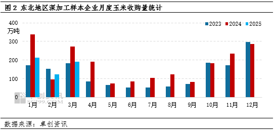 卓创资讯：一季度东北深加工企业玉米收购量减价增 二季度影响力或减弱  第4张