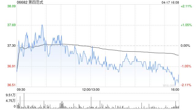 第四范式4月17日斥资161.42万港元回购4.39万股  第1张