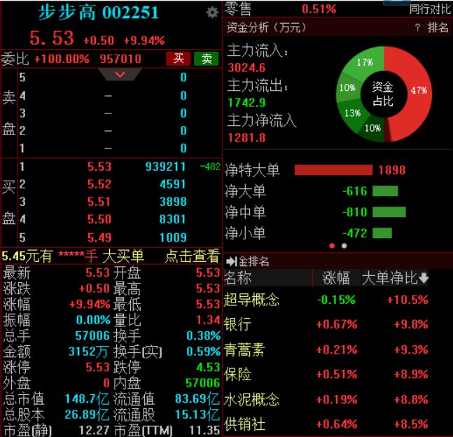 成功摘帽+一季报业绩大增 步步高开盘一字涨停  第1张
