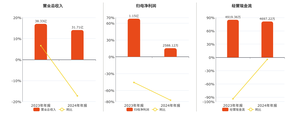 达实智能2024年净利润为2588.12万元、较去年同期下降77.45%  第1张