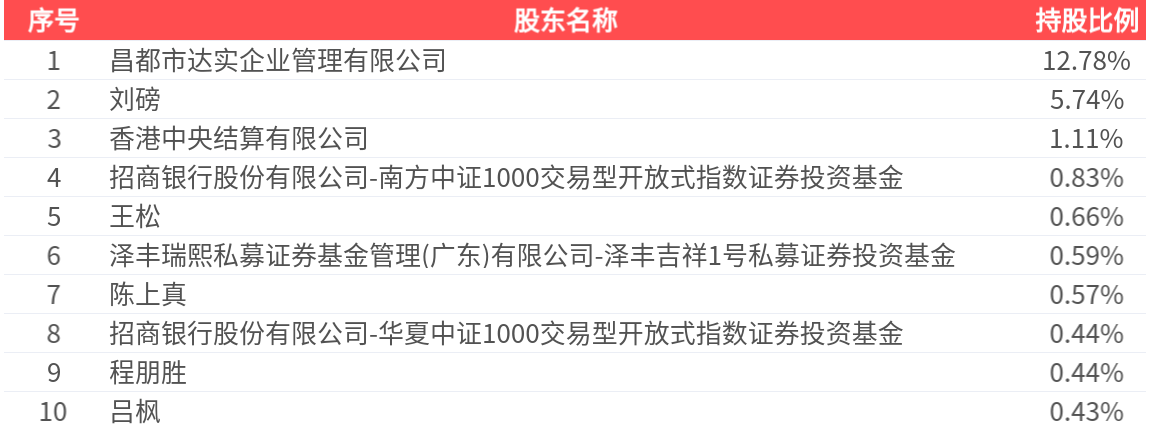 达实智能2024年净利润为2588.12万元、较去年同期下降77.45%  第2张