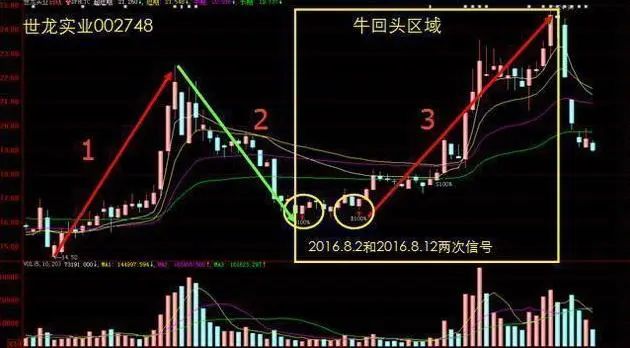 主力洗盘拉升前的最后一个信号：堆量挖坑，一旦遇见立即上车，涨潮一浪接一浪  第9张
