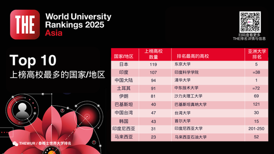 排名揭晓|2025年度泰晤士高等教育亚洲大学排名: 中国大陆高校领跑亚洲大学排名 清华蝉联榜首 北大稳居第二  第5张