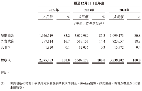 餐饮企业「绿茶集团」，再次通过IPO聆讯，或很快香港上市，花旗、招银国际联席保荐  第4张