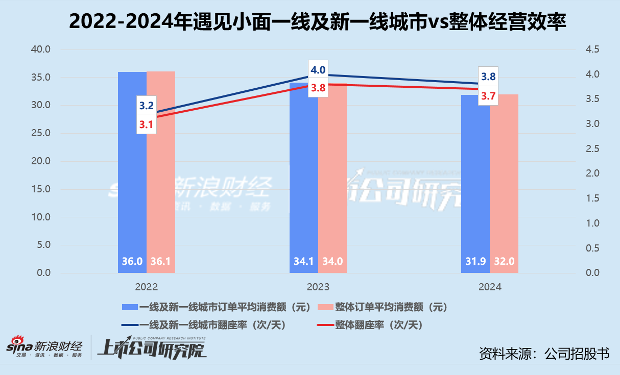 遇见小面冲刺港股IPO：高增长难敌单店效率滑坡 对赌枷锁、裁员争议与现金流困局  第2张