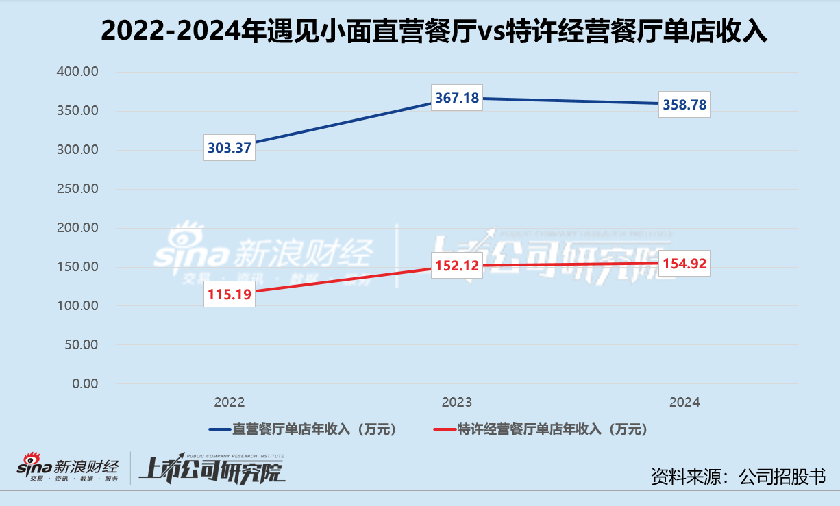 遇见小面冲刺港股IPO：高增长难敌单店效率滑坡 对赌枷锁、裁员争议与现金流困局  第3张