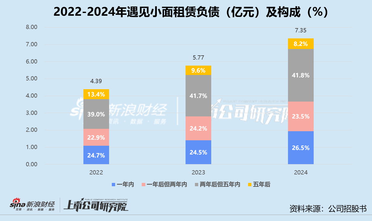 遇见小面冲刺港股IPO：高增长难敌单店效率滑坡 对赌枷锁、裁员争议与现金流困局  第4张