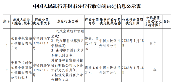 杞县中银富登村镇银行被罚47万元：违反金融统计管理规定等  第1张