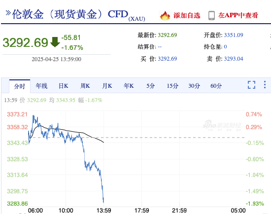 快讯|现货黄金急速下挫，日内跌1.67%  第3张
