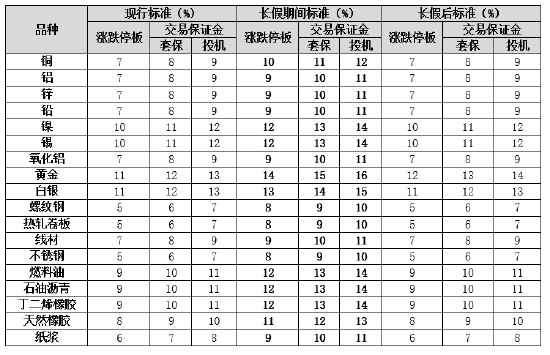 上期所发布关于2025年劳动节期间有关工作安排的通知  第2张