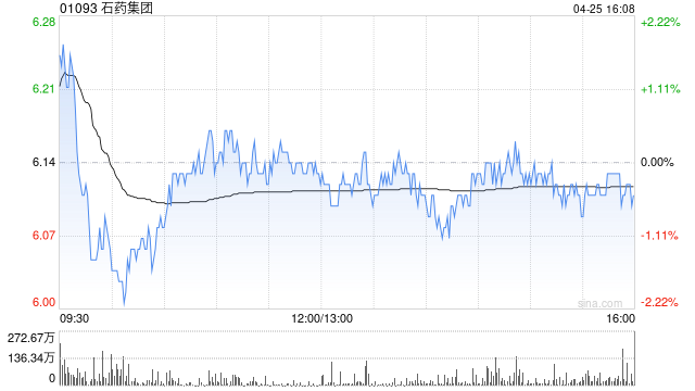 石药集团获主席兼执行董事蔡东晨增持450万股 每股作价6.07港元  第1张